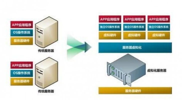 服务器托管，IaaS模式的核心组成部分