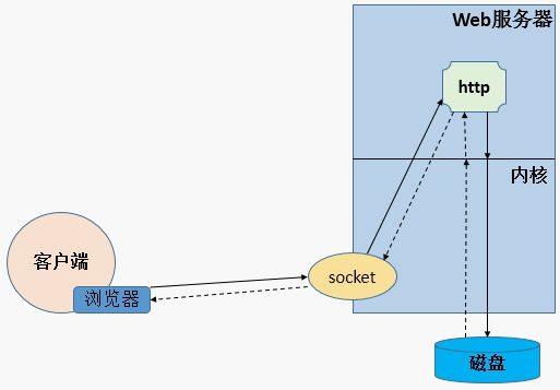 Title: Web弹性托管转服务器，如何实现无缝过渡