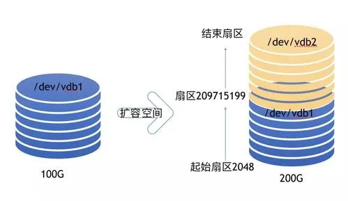 Title: Web弹性托管转服务器，如何实现无缝过渡