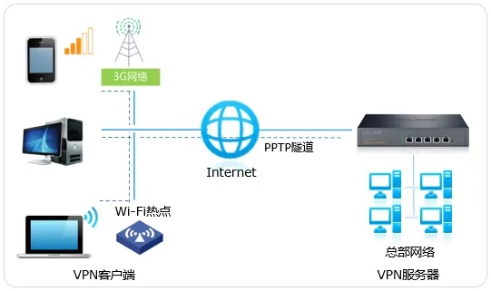 打造高效稳定的福建手机PPTP服务器托管服务