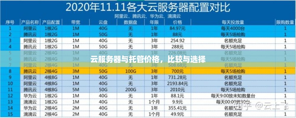 云服务器与托管价格，比较与选择