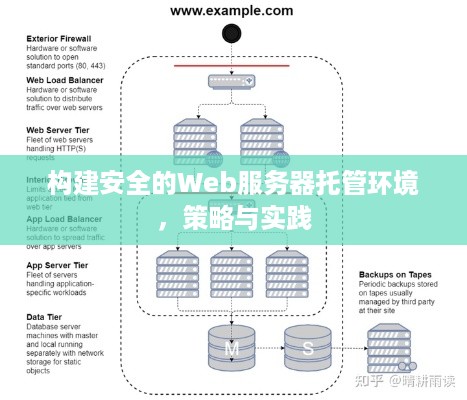 构建安全的Web服务器托管环境，策略与实践