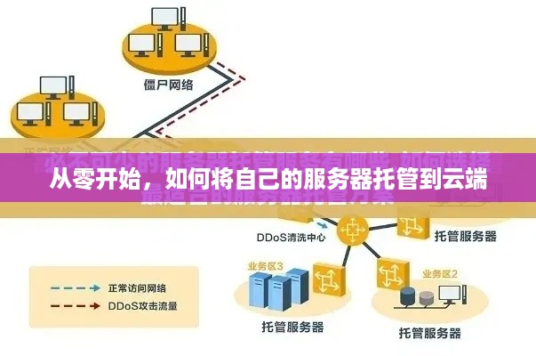 从零开始，如何将自己的服务器托管到云端