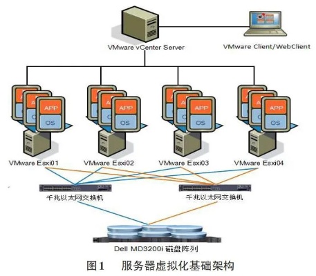 掌握虚拟化技术，理解服务器虚拟机托管的原理与实践