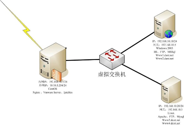 掌握虚拟化技术，理解服务器虚拟机托管的原理与实践