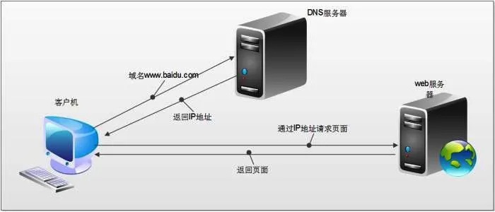 实惠的DNS服务器托管，打造稳定、高效的网络环境