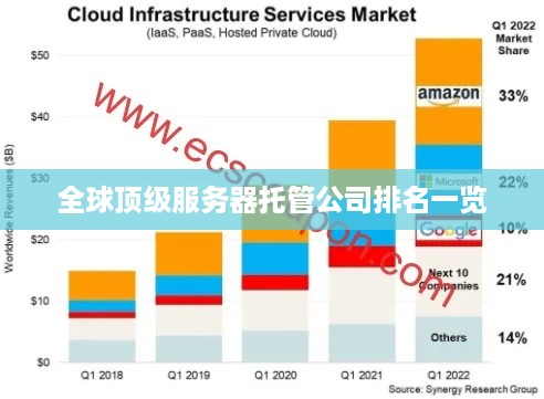 全球顶级服务器托管公司排名一览