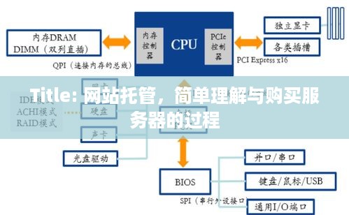 Title: 网站托管，简单理解与购买服务器的过程