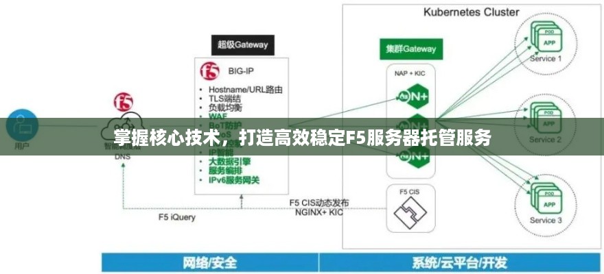 掌握核心技术，打造高效稳定F5服务器托管服务