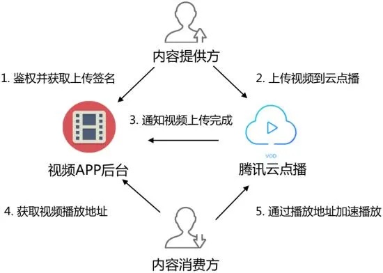 构建高效稳定的视频云点播服务器托管解决方案