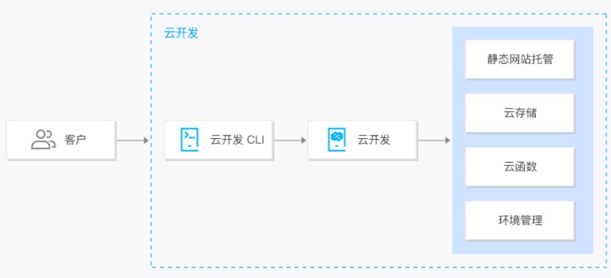 腾讯云服务器云托管，轻松搭建高效运维体系