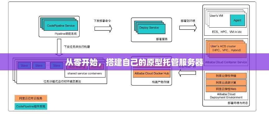 从零开始，搭建自己的原型托管服务器