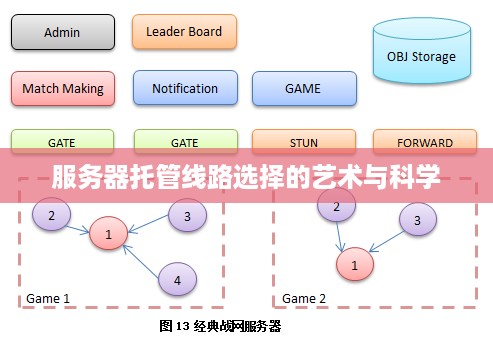 服务器托管线路选择的艺术与科学