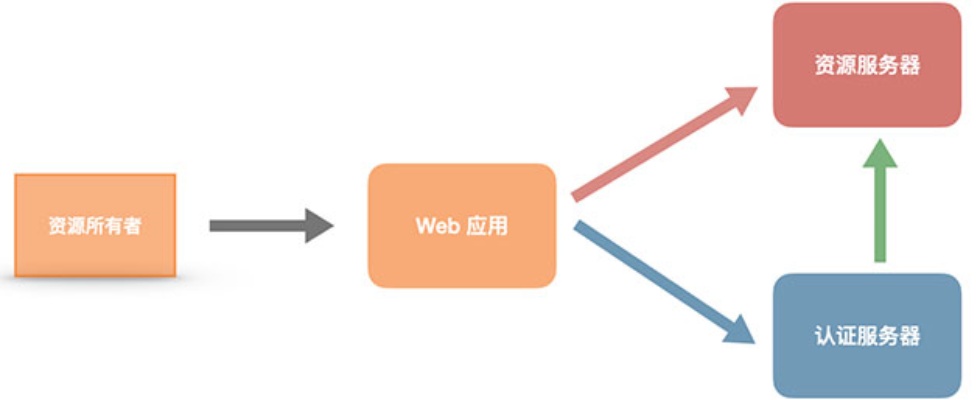 托管服务器访问人数，如何优化与控制