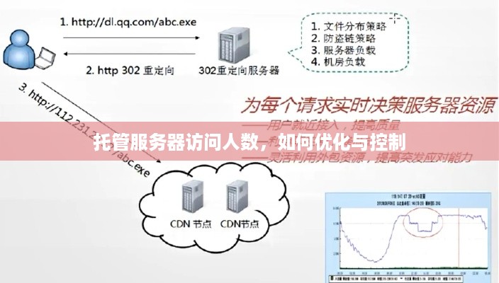托管服务器访问人数，如何优化与控制