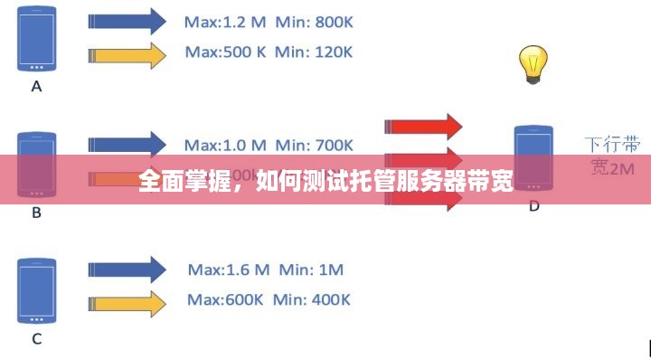 全面掌握，如何测试托管服务器带宽