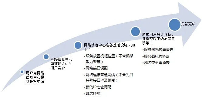 服务器托管业务的盈利模式与市场前景