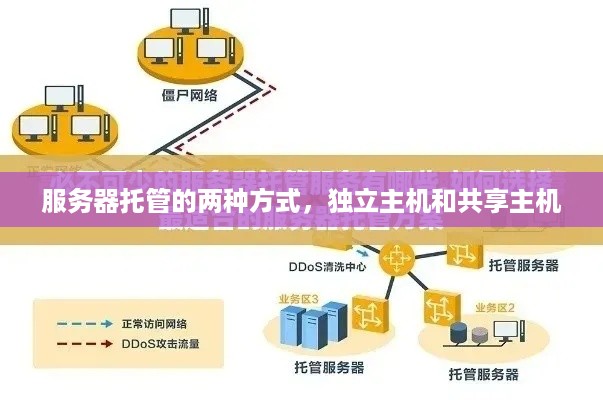 服务器托管的两种方式，独立主机和共享主机