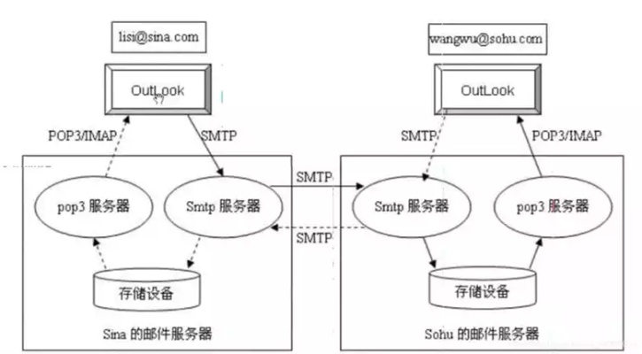 托管的服务器做FTP:从理论到实践