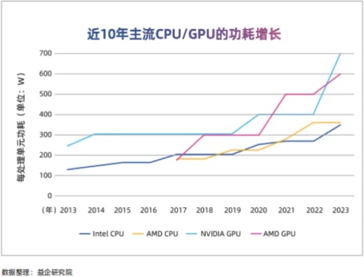 如何通过GPU服务器托管实现盈利增长？