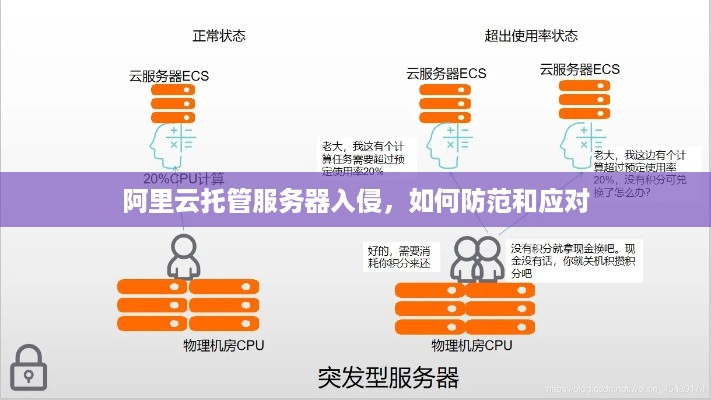 阿里云托管服务器入侵，如何防范和应对