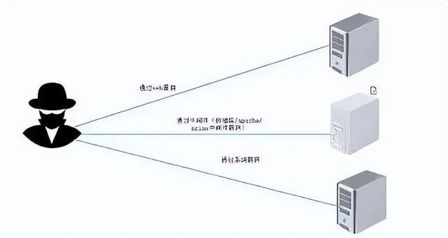 阿里云托管服务器入侵，如何防范和应对