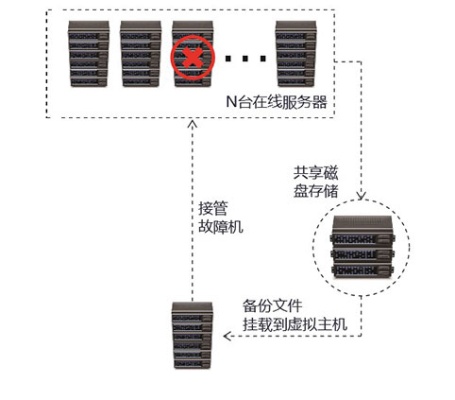 服务器托管迁移流程详解