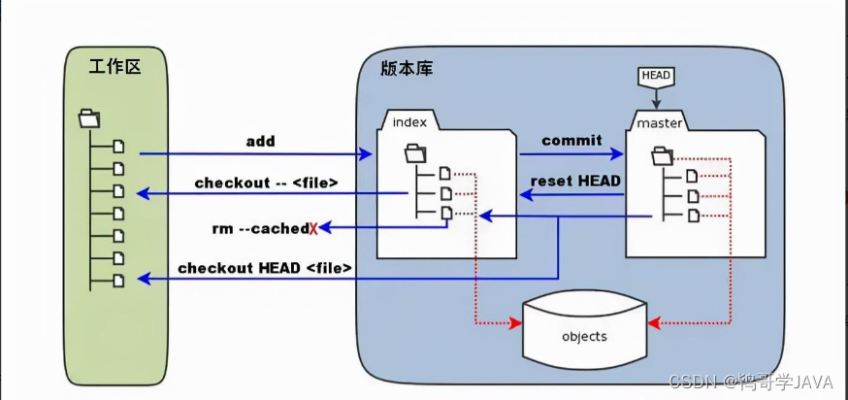 Git代码托管到服务器，从入门到实践