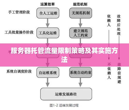 服务器托管流量限制策略及其实施方法