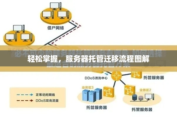 轻松掌握，服务器托管迁移流程图解