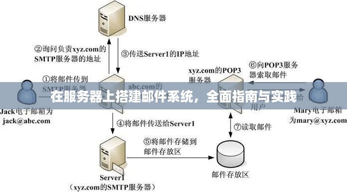 在服务器上搭建邮件系统，全面指南与实践