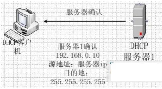 服务器托管，IP申请与使用详解