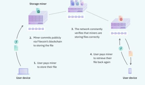 IPFS存储服务器托管中心收益模式解析，如何实现高效的数据存储与共享