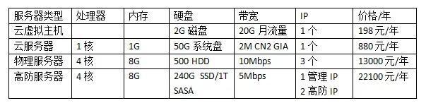 河北服务器托管云主机价格分析及选择攻略