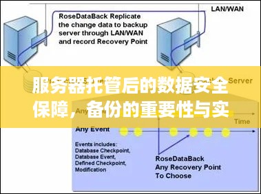 服务器托管后的数据安全保障，备份的重要性与实施步骤