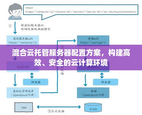 混合云托管服务器配置方案，构建高效、安全的云计算环境