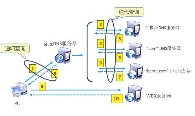 福建地区DNS服务器托管云主机的优势与选择