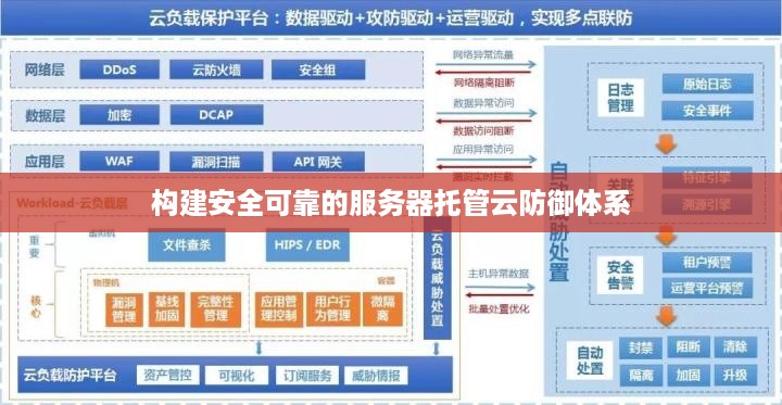 构建安全可靠的服务器托管云防御体系