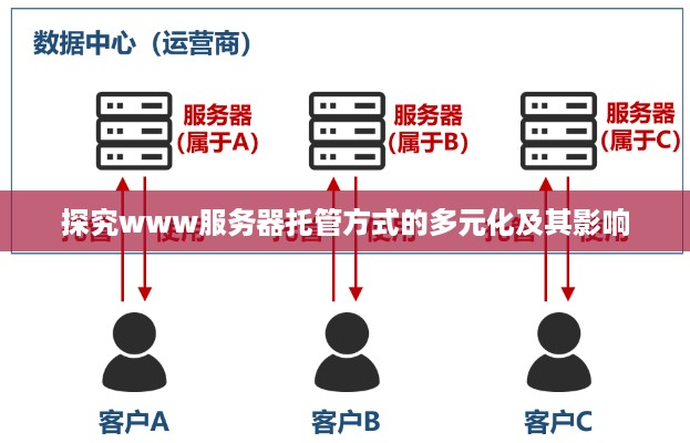 探究www服务器托管方式的多元化及其影响