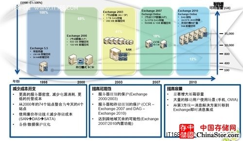 微软服务器托管发展阶段，从基础到创新