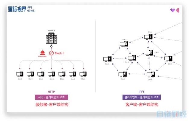 构建去中心化存储网络，IPFS存储服务器托管中心合约的设计与实现