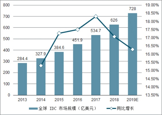 IDC服务器托管价格因素分析及行业现状