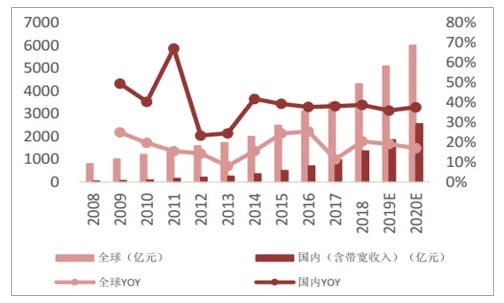 IDC服务器托管价格因素分析及行业现状