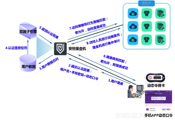 掌握技巧，如何通过景服务器托管进行安全登陆