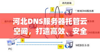 河北DNS服务器托管云空间，打造高效、安全的云计算解决方案