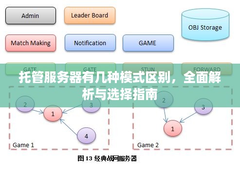 托管服务器有几种模式区别，全面解析与选择指南