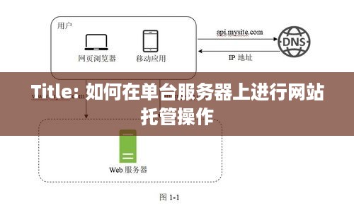 Title: 如何在单台服务器上进行网站托管操作