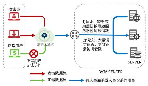 应对服务器被DDoS攻击的托管机房解决方案