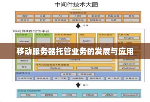 移动服务器托管业务的发展与应用