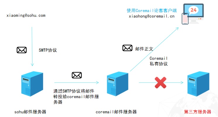 邮件服务器托管协议，保障企业邮件安全与稳定的关键技术